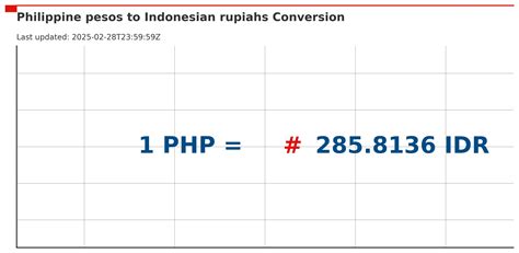 Convert from Philippine Peso (PHP) to Indonesian Rupiah (IDR).